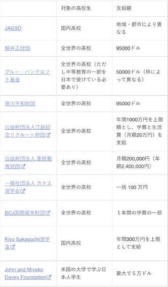 米国大学　奨学金　解説